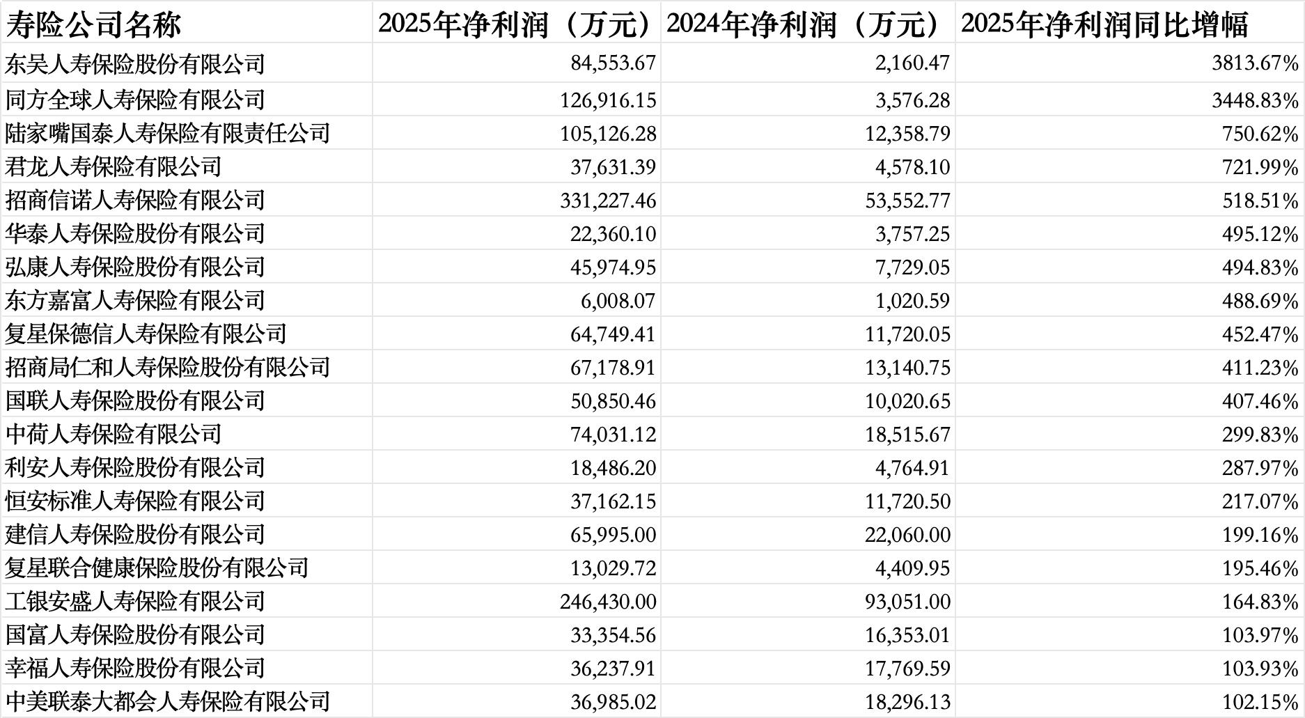 57家人身险企偿付能力报告透视：同方全球、东吴人寿2025年业绩飙升超30倍，长生人寿偿付能力未达标  第2张