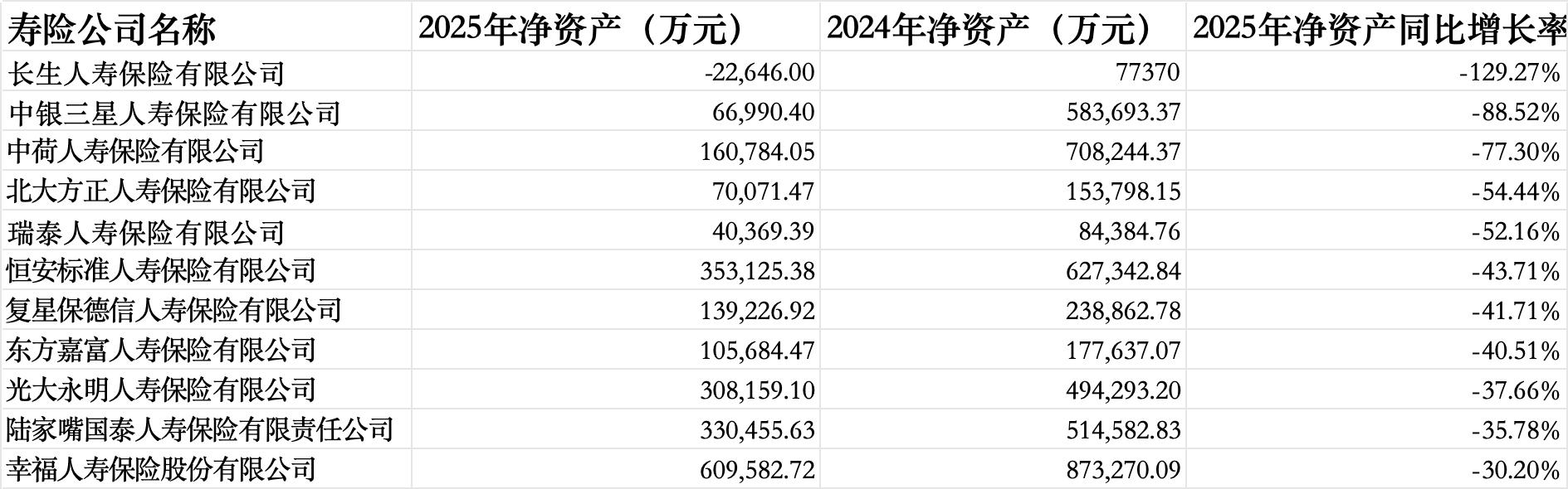 57家人身险企偿付能力报告透视：同方全球、东吴人寿2025年业绩飙升超30倍，长生人寿偿付能力未达标  第7张