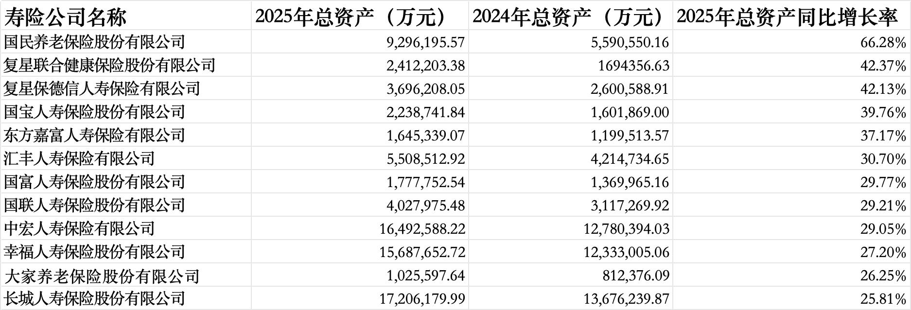 57家人身险企偿付能力报告透视：同方全球、东吴人寿2025年业绩飙升超30倍，长生人寿偿付能力未达标  第8张