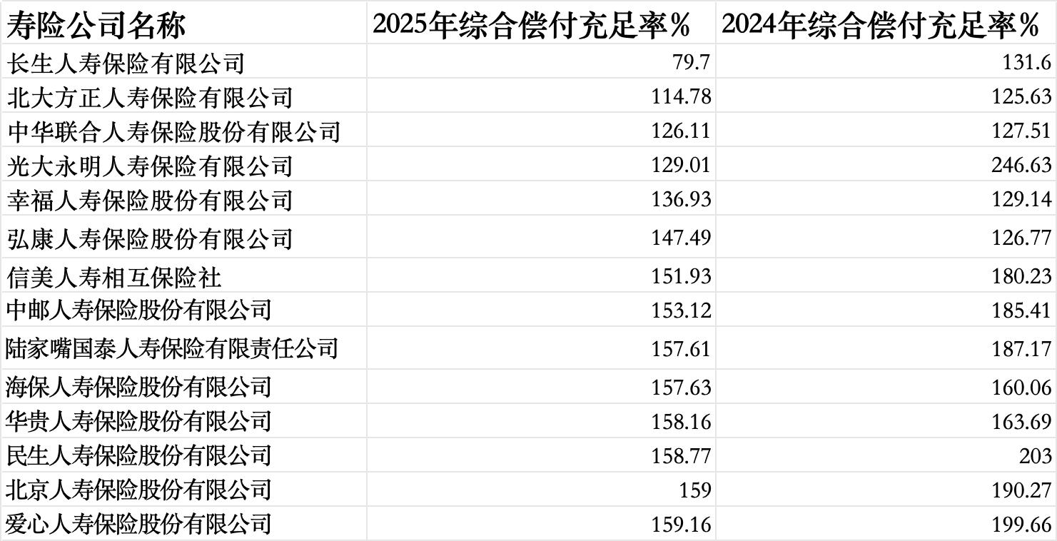 57家人身险企偿付能力报告透视：同方全球	、东吴人寿2025年业绩飙升超30倍，长生人寿偿付能力未达标  第10张