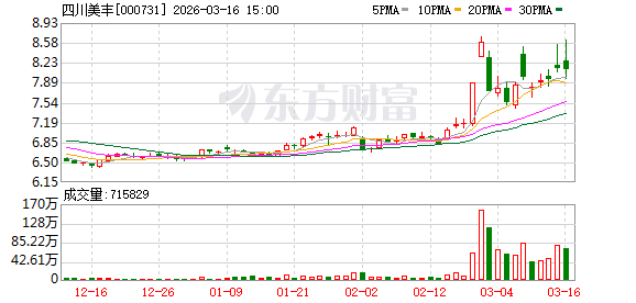 四川美丰：公司将持续做好转型升级等提质增效重点工作