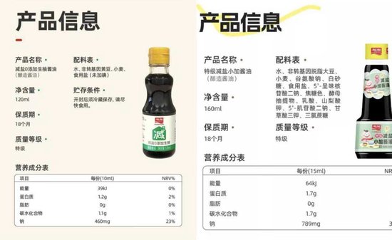 减盐酱油的“文字游戏”:数款酱油被曝减盐不减钠甚至反增?多品牌回应