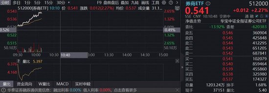 行业并表监管落地，龙头券商集体异动！华宝基金券商ETF（512000）涨超2%！