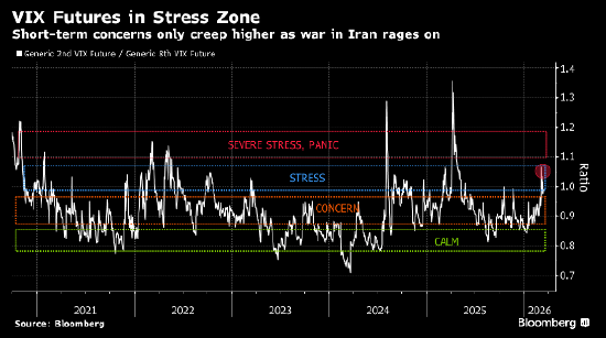 美银调查：投资者担忧伊朗战争和私募信贷 “泡沫化牛市”情绪接近尾声