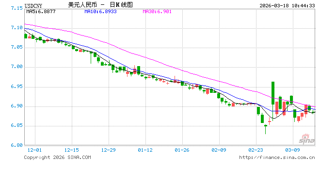 人民币兑美元中间价报6.8909，上调52点