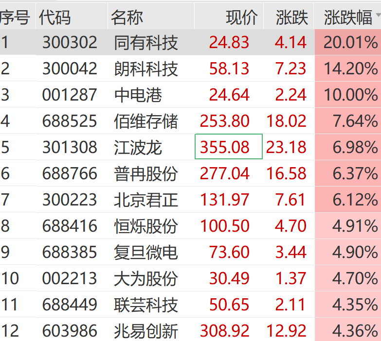 突然拉升！300317，1分钟20cm涨停！