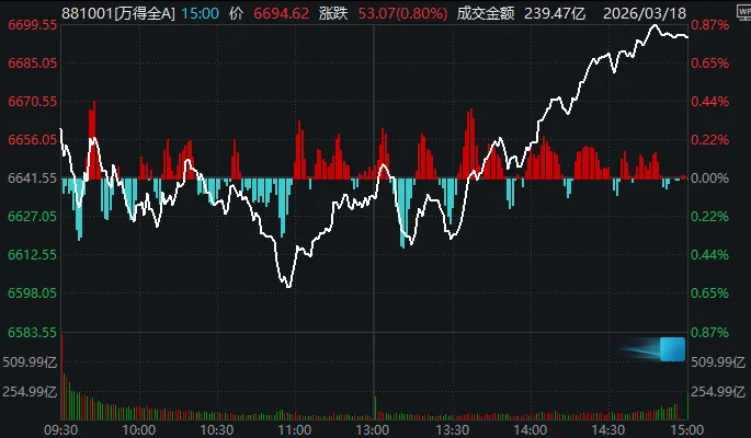 午后,反弹!A股成交额创本月新低,这一方向再度领涨