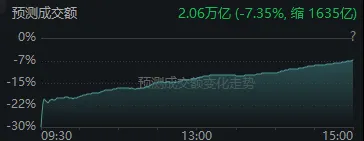 午后,反弹!A股成交额创本月新低,这一方向再度领涨