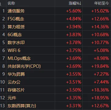 午后,反弹!A股成交额创本月新低,这一方向再度领涨