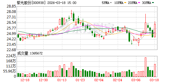 紫光股份:2025年1月-9月,公司控股子公司新华三国际业务收入34.78亿元