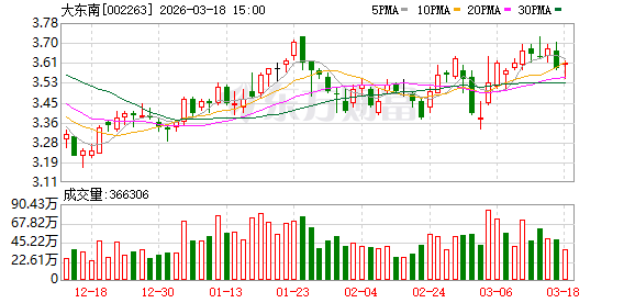大东南:目前公司光学膜年产能5万吨,主要生产光学聚酯基膜