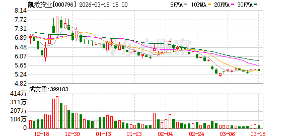 凯撒旅业：公司通过聚焦主业经营、强化投资者沟通、优化资本配置等措施维护市值稳定