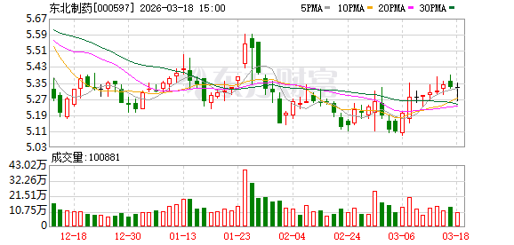 东北制药:鼎成肽源核心产品DCTY1102注射液已获CDE临床试验默示许可