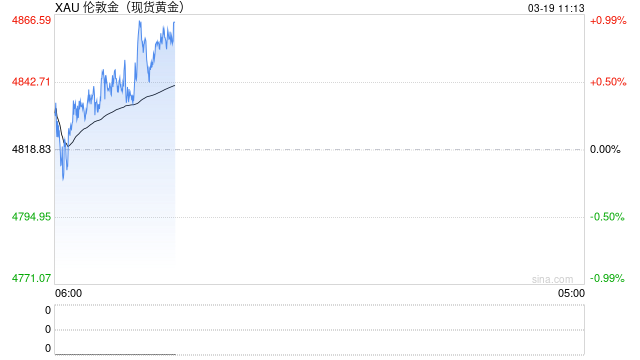 快讯：现货黄金日内涨幅达1.00%，现报4866.91美元/盎司