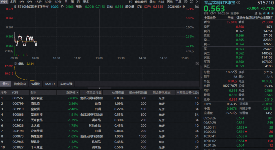 吃喝板块随市回调，华宝基金食品饮料ETF（515710）低位震荡！机构：白酒至暗时刻已过，2026年有望持续复苏