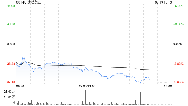 花旗:升建滔集团目标价至48港元 评级“买入”