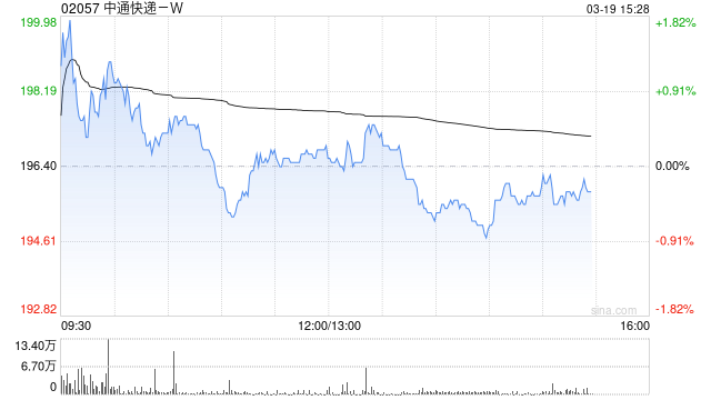 高盛：升中通快递-W目标价至203港元 上调经调整净利润预测