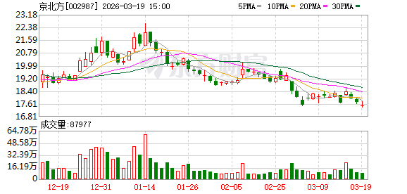 京北方3月19日大宗交易成交935.57万元