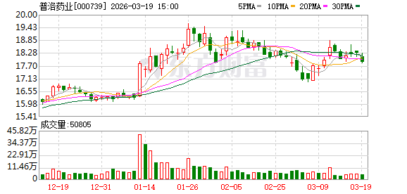 普洛药业2025年净利8.91亿元,同比下降13.62%