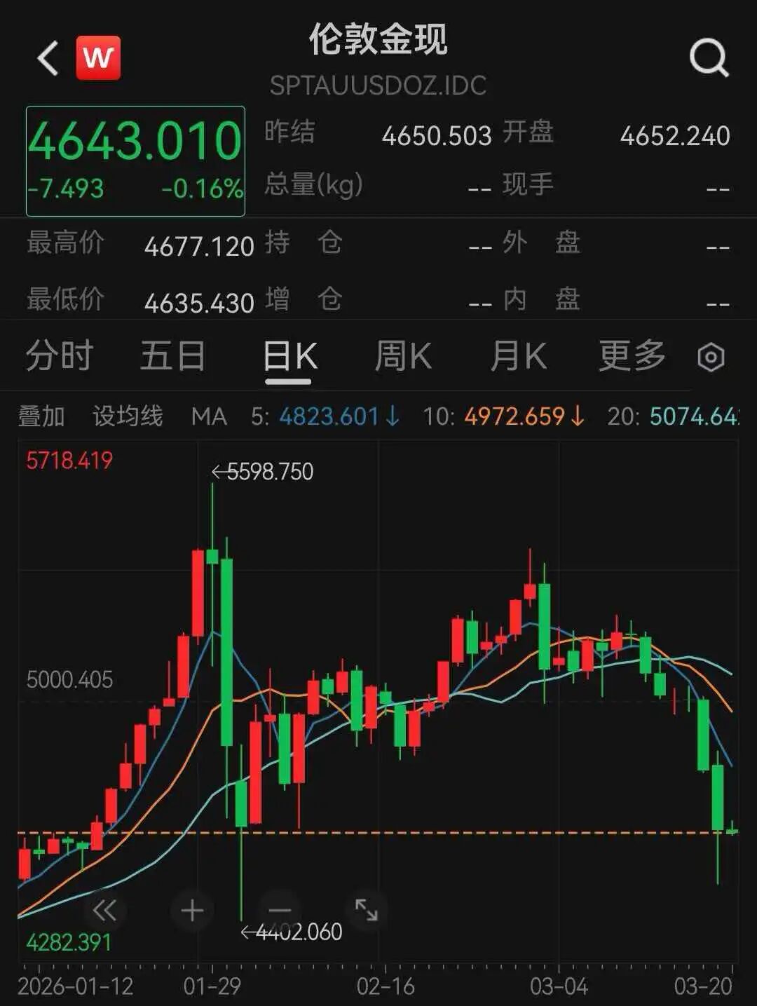 现货黄金持续下挫！多家银行收紧代理个人贵金属业务