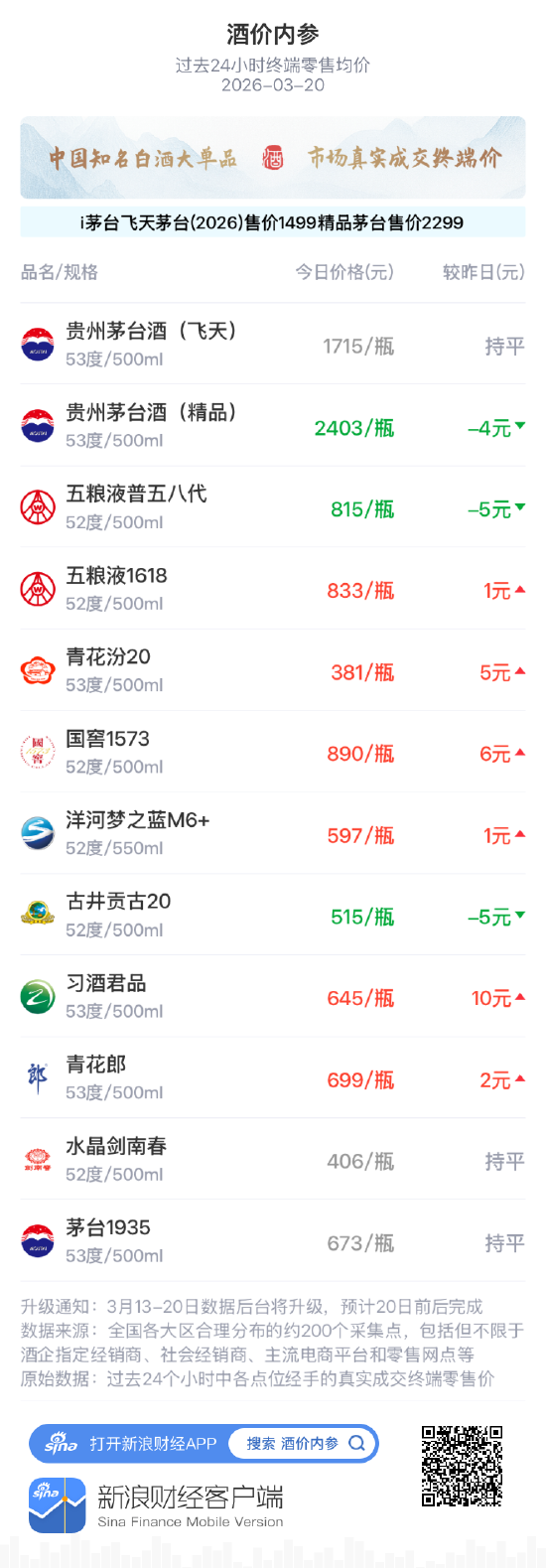 酒价内参3月20日价格发布，五粮液普五八代回落5元