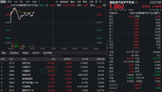 油价上行,港股新能源汽车机遇凸显!港股通汽车ETF华宝(520780)放量涨超2%!吉利汽车、宁德时代冲高