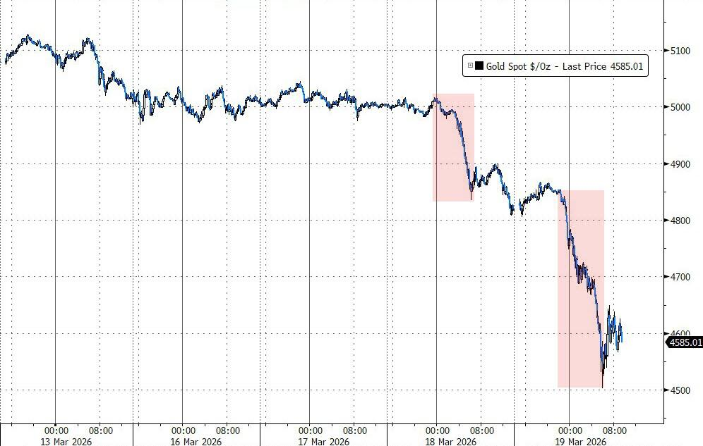 黄金下跌,是因为美元融资需求激增?