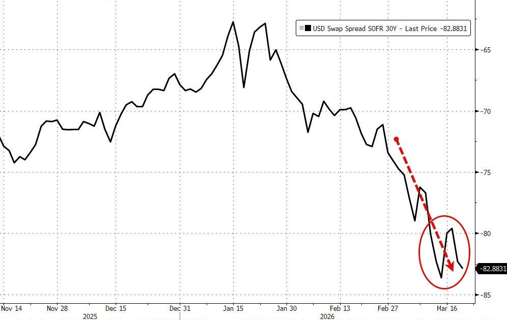 黄金下跌,是因为美元融资需求激增?