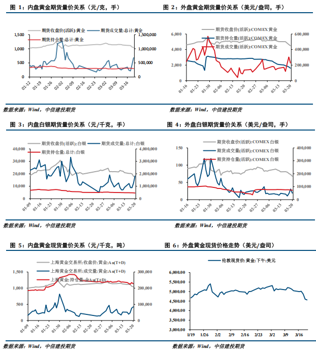 【建投贵金属】贵金属周报 | 流动性担忧扩散,贵金属整体下挫