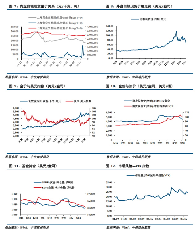 【建投贵金属】贵金属周报 | 流动性担忧扩散,贵金属整体下挫