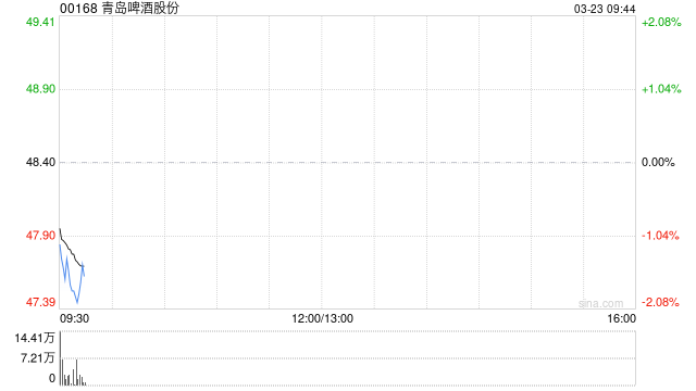 青岛啤酒股份获瑞众人寿保险增持22.4万股 每股作价约50.4港元