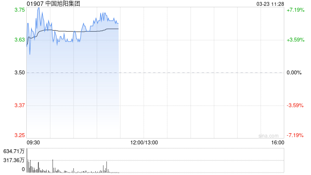 中国旭阳集团盘中涨超6% 机构看好高油价下煤化工板块配置