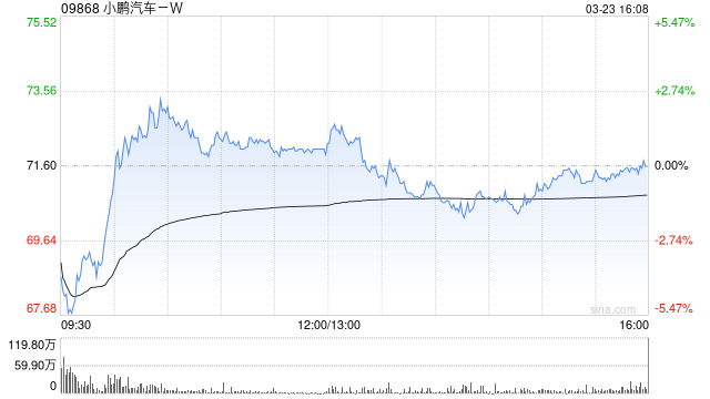 小摩：重申小鹏汽车-W“增持”评级 看好AI布局及新车周期