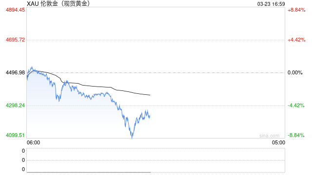 美伊冲突下的反常现象：传统避险逻辑为何失效？