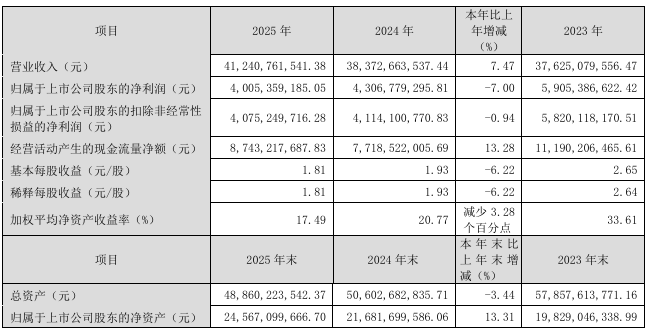 神火股份：2025年净利润同比下降7％ 拟10派8元