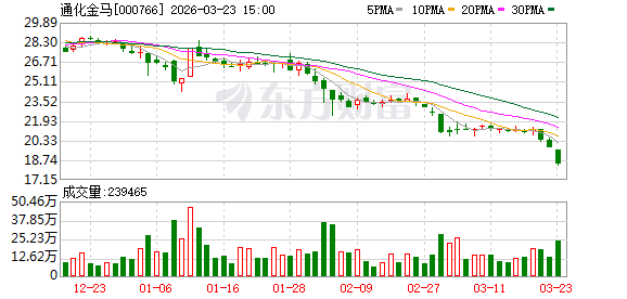 通化金马:公司正积极推进新药商业化相关工作
