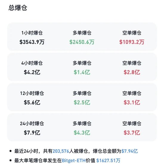 突然拉升！超20万人爆仓！