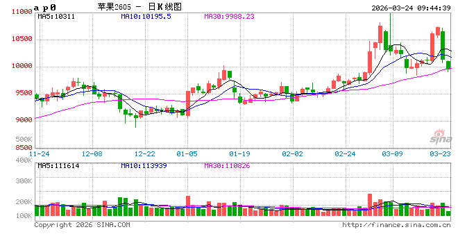 华泰期货：苹果优果交割驱动，红枣淡季库存承压