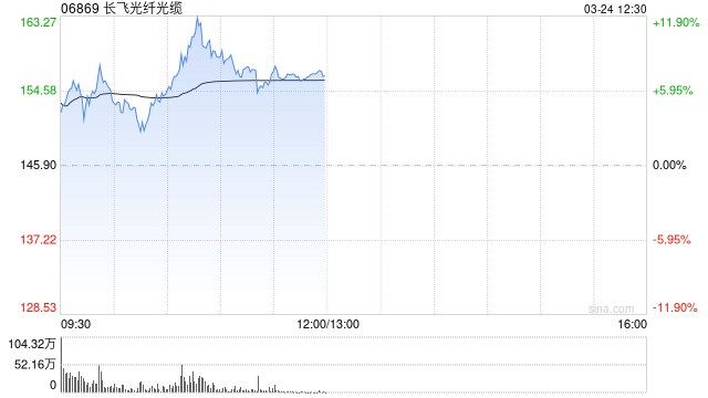 长飞光纤光缆早盘涨超9% 光纤光缆行业价格大幅上调