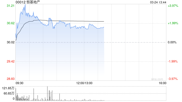 小摩：降恒基地产目标价至35港元 公司目标今年盈利反弹