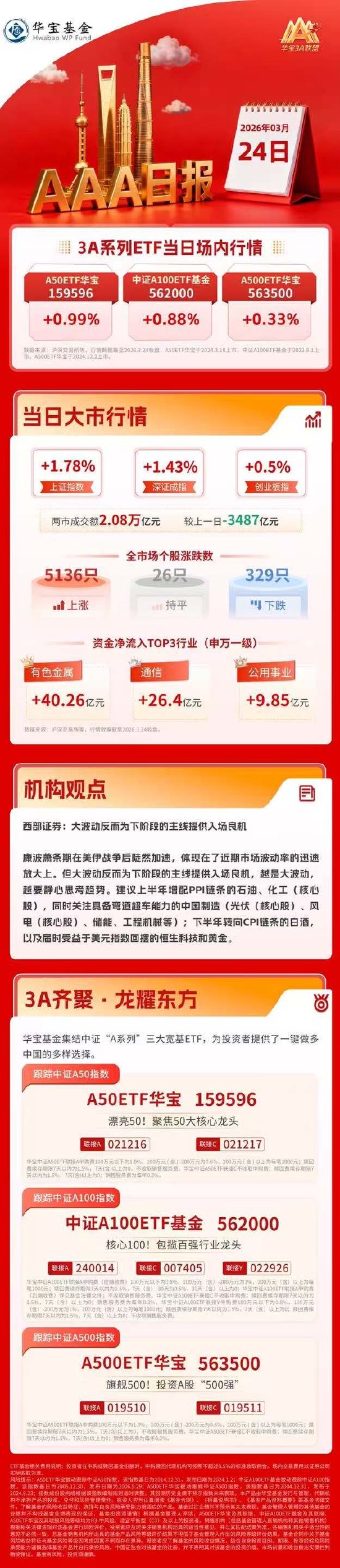 大反攻！两市超5100股上涨，西部证券：大波动为下阶段的主线提供入场良机｜华宝基金3A日报（2026.3.24）
