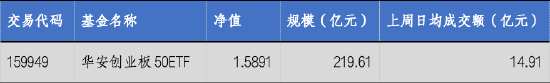 华安基金:光模块逆势走强,创业板50指数上周涨2.24%
