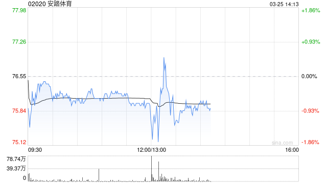 安踏体育发布年度业绩 收入同比增加13.3%至802.19亿元