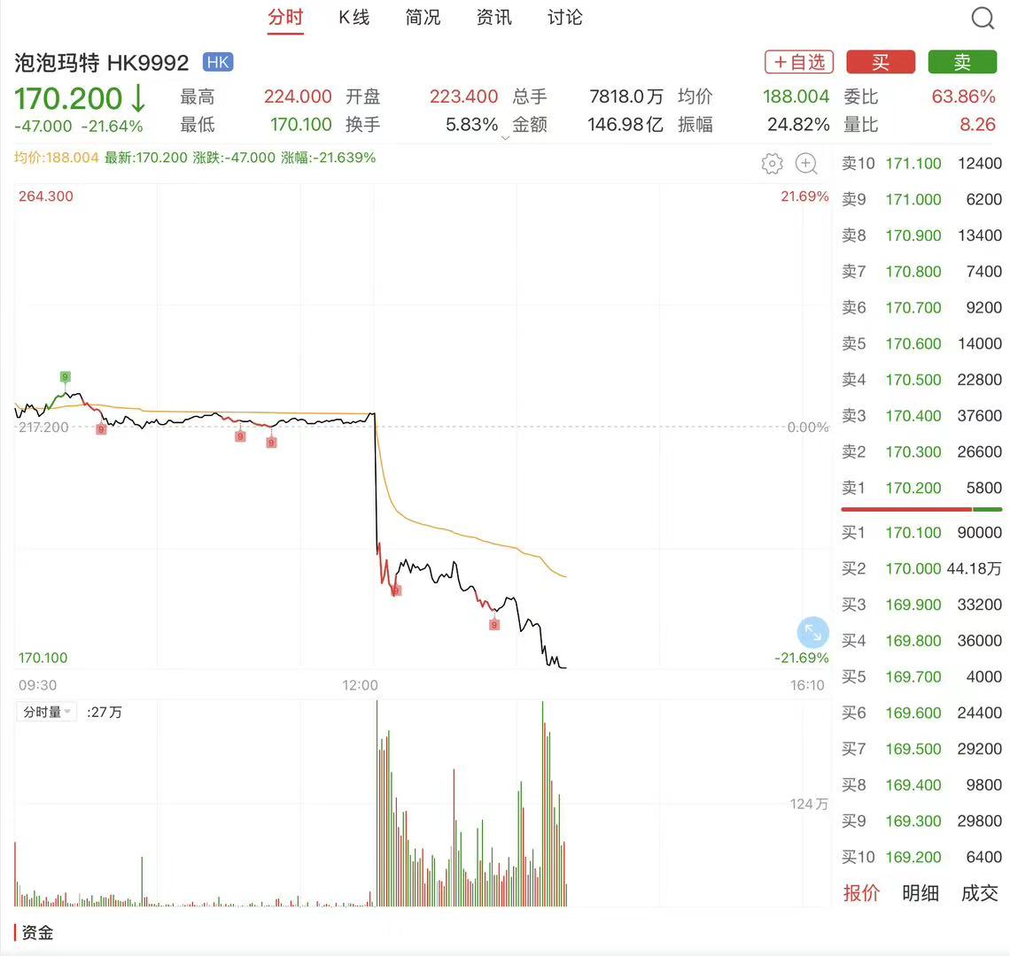 泡泡玛特营收创下历史新高,但股价大跌超20%