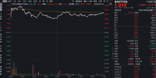 “油涨金跌”行情结束了吗?现货黄金冲上4500美元,华宝基金有色ETF(159876)最高上探4.29%