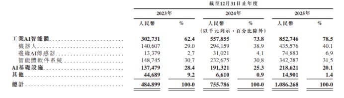SmartMore港股IPO：主营工业AI智能体 IDG资本、隐山资本等参投