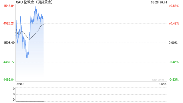 光大期货0326黄金点评：中东局势陷入停滞，金价维系窄幅震荡