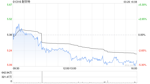 花旗:维持耐世特“买入”评级 目标价下调至7.2港元