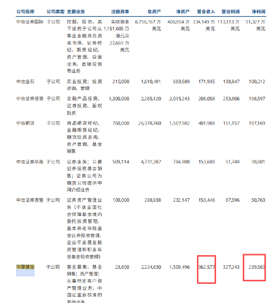 华夏基金2025营收96亿净利润24亿，管理规模3万亿，投研、内控、销售、薪酬存问题被北京证监局警示