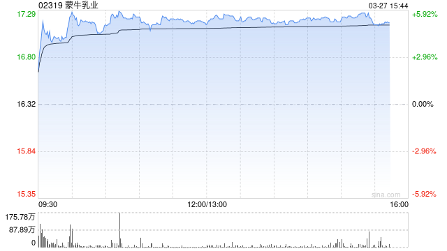 美银证券：升蒙牛乳业目标价至21港元 重申“买入”评级